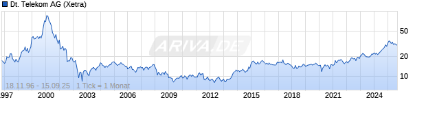 Chart Deutsche Telekom AG
