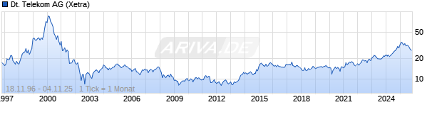 Chart Deutsche Telekom AG