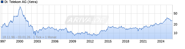 Chart Deutsche Telekom AG