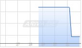 Deutsche Telekom AG Chart