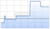Deutsche Telekom AG Chart