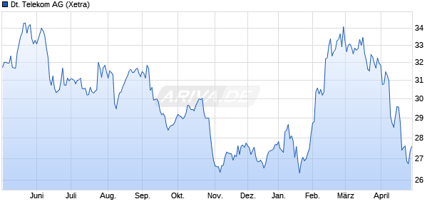 Deutsche Telekom Aktie Chart