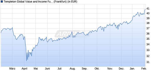 Performance des Templeton Global Value and Income Fund A (acc) EUR (WKN A0B6ZK, ISIN LU0195953822)