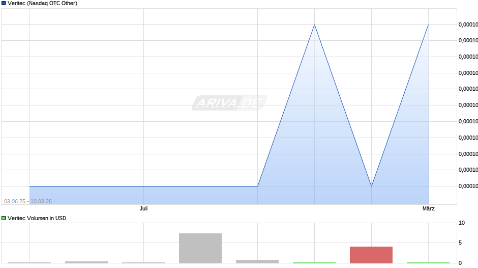 Veritec Chart