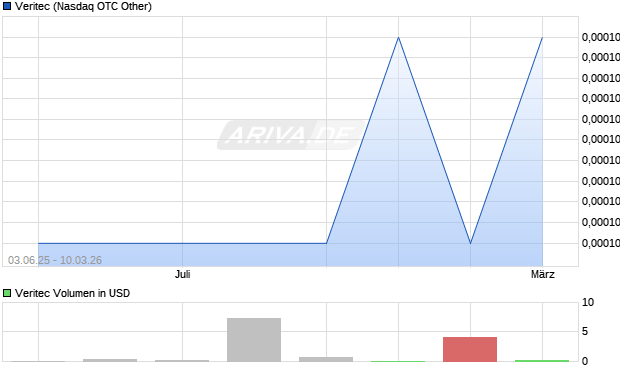 Veritec Aktie Chart