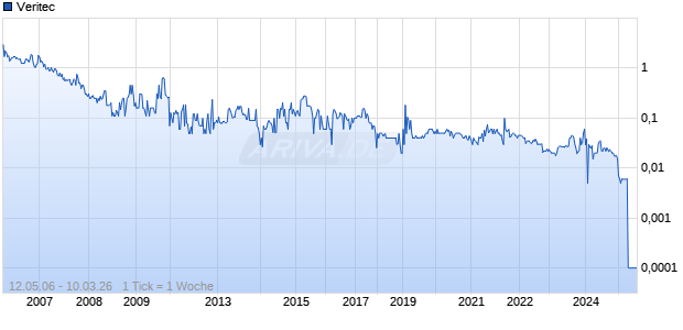 Veritec Chart