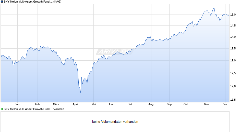 BNY Mellon Multi-Asset Growth Fund (GBP) Chart