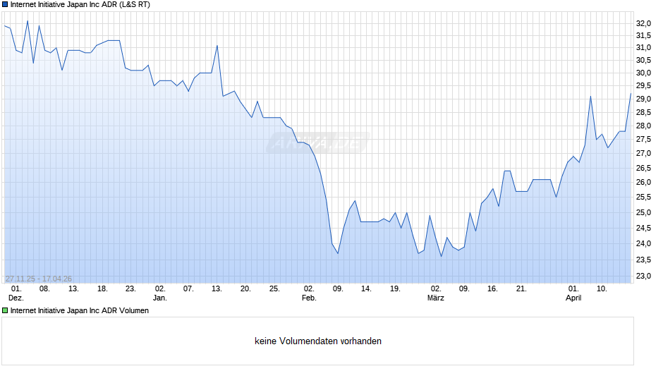 Internet Initiative Japan Chart