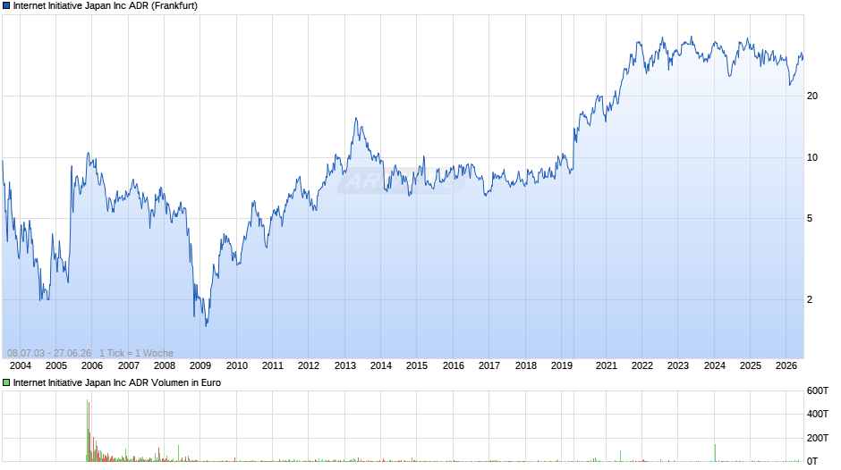 Internet Initiative Japan Chart