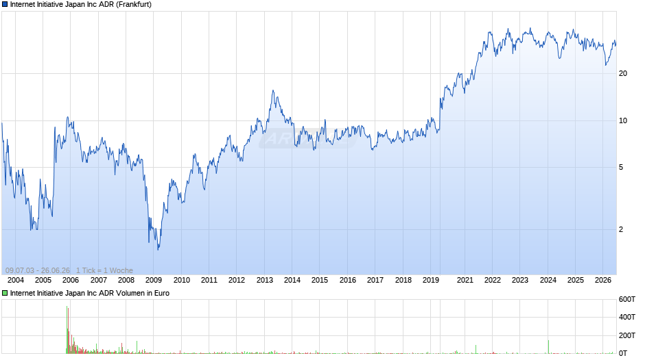 Internet Initiative Japan Chart