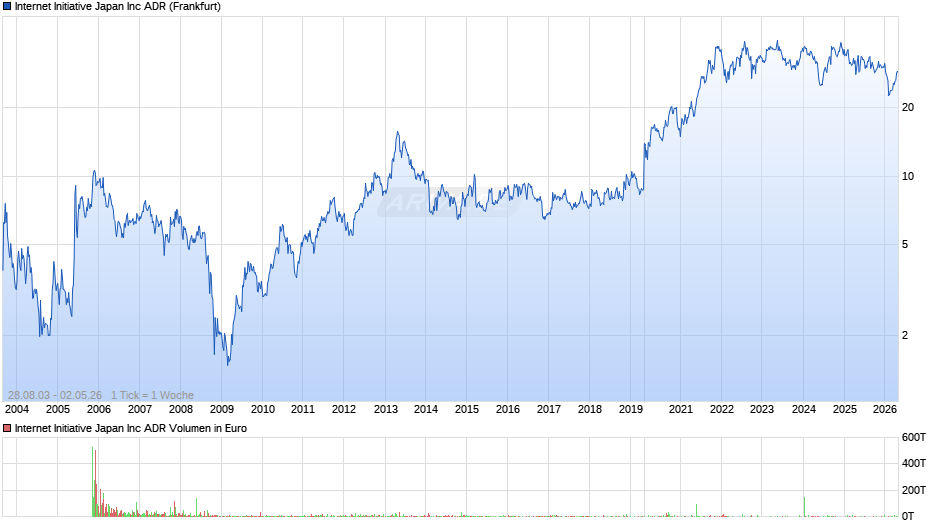 Internet Initiative Japan Chart