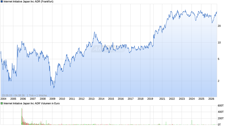 Internet Initiative Japan Chart