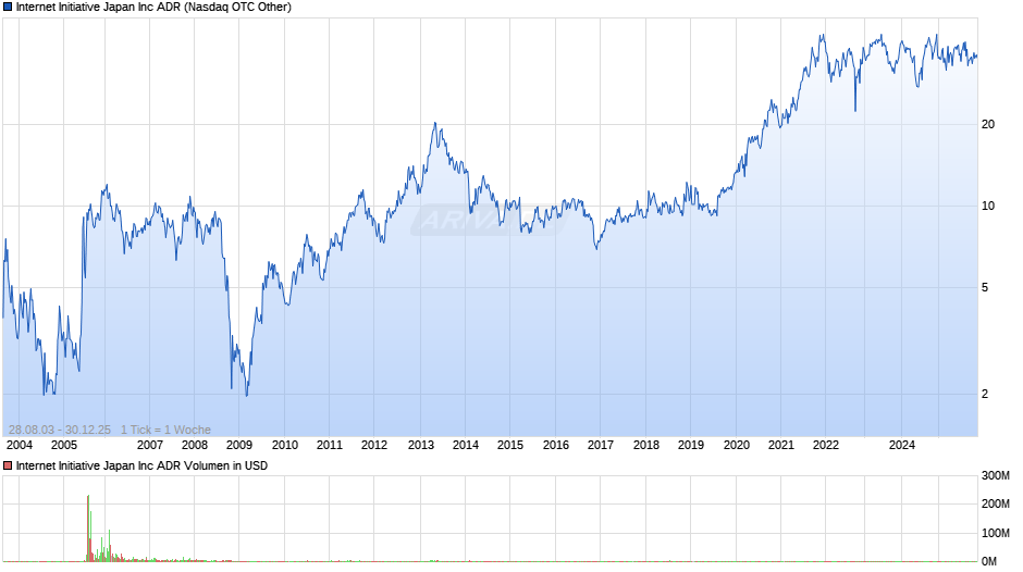 Internet Initiative Japan Chart