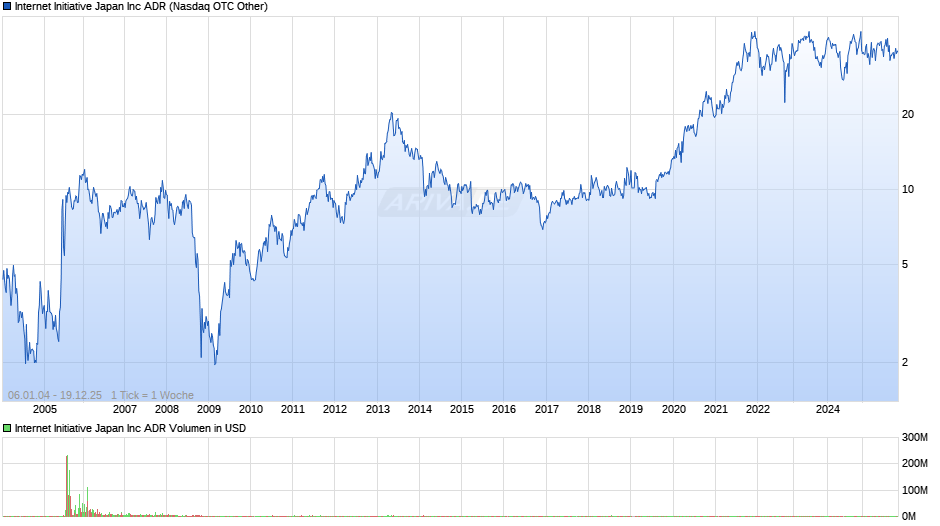 Internet Initiative Japan Chart
