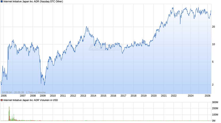 Internet Initiative Japan Chart