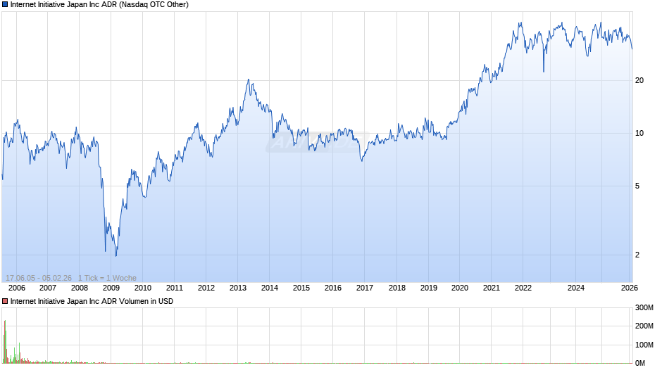 Internet Initiative Japan Chart