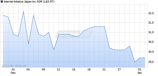 Internet Initiative Japan Aktie Chart