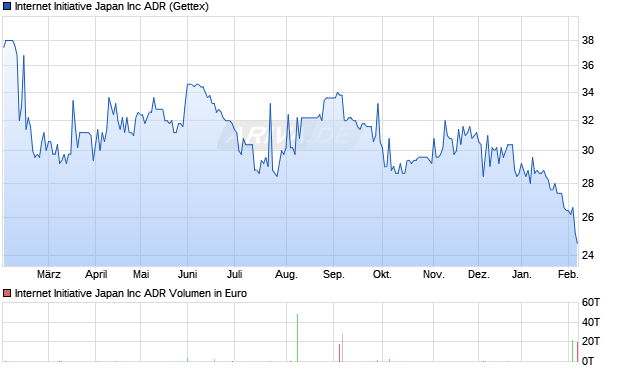 Internet Initiative Japan Aktie Chart