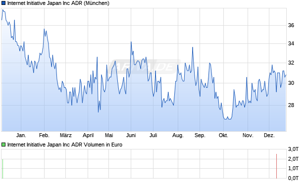Internet Initiative Japan Aktie Chart