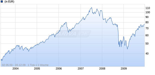 DWS ZUERICH INVEST AKTIEN DEUTSCHLAND Chart