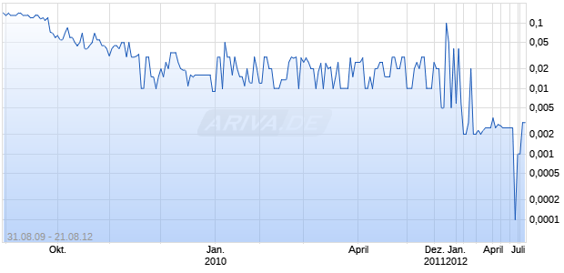 COMMUNITY BANCORP NEV Chart
