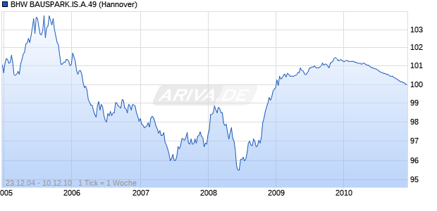 BHW BAUSPARK.IS.A.49 (WKN A0A3VC, ISIN DE000A0A3VC0) Chart