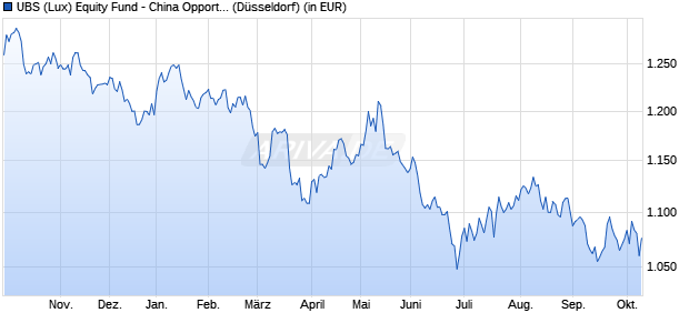 Performance des UBS (Lux) Equity Fund - China Opportunity (USD) P-acc (WKN 986579, ISIN LU0067412154)