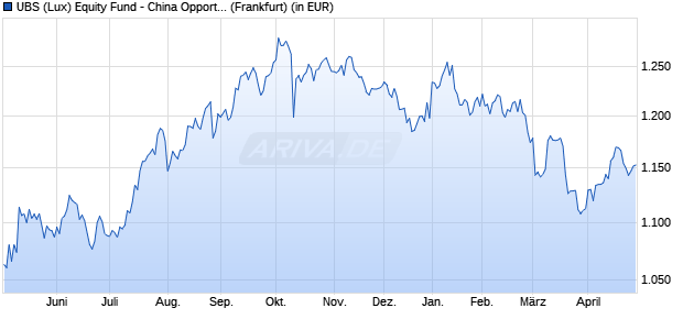 Performance des UBS (Lux) Equity Fund - China Opportunity (USD) P-acc (WKN 986579, ISIN LU0067412154)