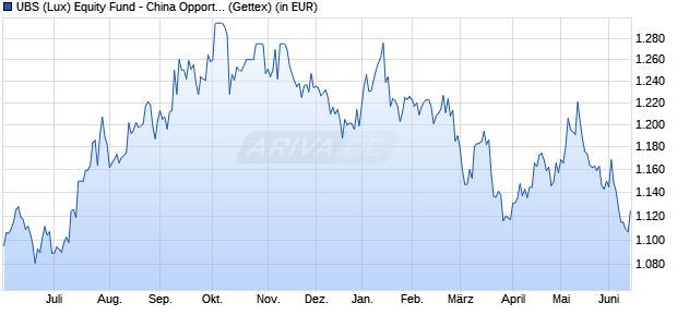Performance des UBS (Lux) Equity Fund - China Opportunity (USD) P-acc (WKN 986579, ISIN LU0067412154)