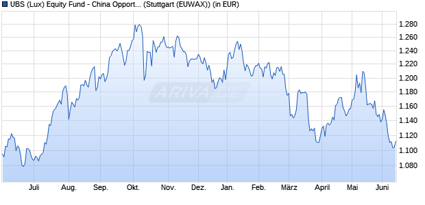 Performance des UBS (Lux) Equity Fund - China Opportunity (USD) P-acc (WKN 986579, ISIN LU0067412154)