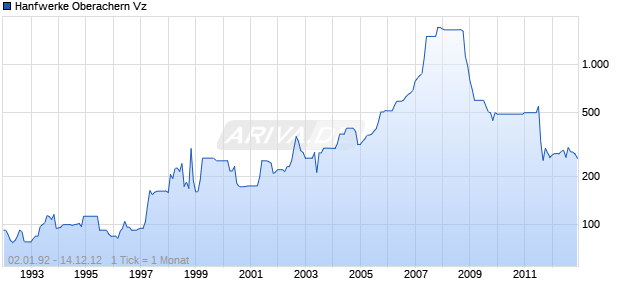 Hanfwerke Oberachern Vz Chart