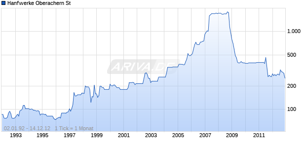 Hanfwerke Oberachern St Chart