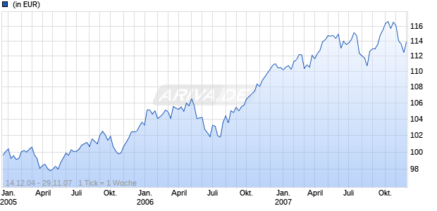 Legg Mason Multi-Manager Balanced Fund (USD) A Thes. Chart