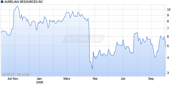 AURELIAN RESOURCES INC Chart