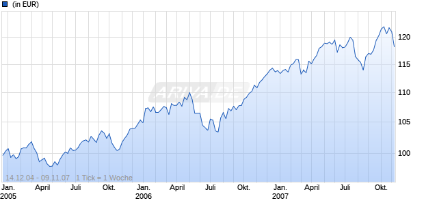 Legg Mason Multi-Manager Performance Fund (USD) A THES. Chart