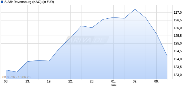 Performance des S.Afir Ravensburg (WKN A0DKQ0, ISIN LU0203962617)