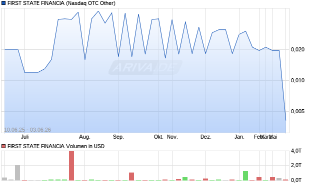 FIRST STATE FINANCIA Aktie Chart