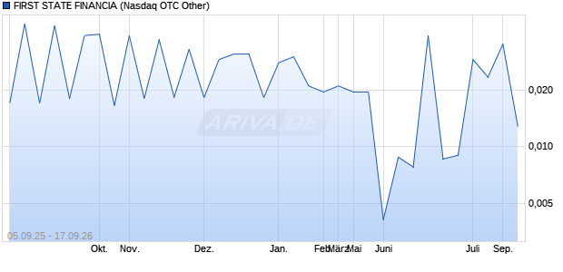 FIRST STATE FINANCIA Aktie Chart