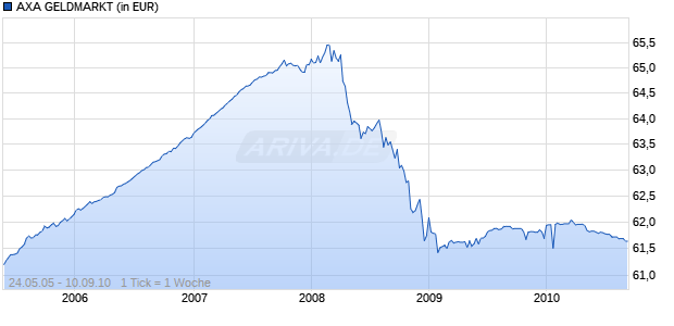 AXA GELDMARKT Chart