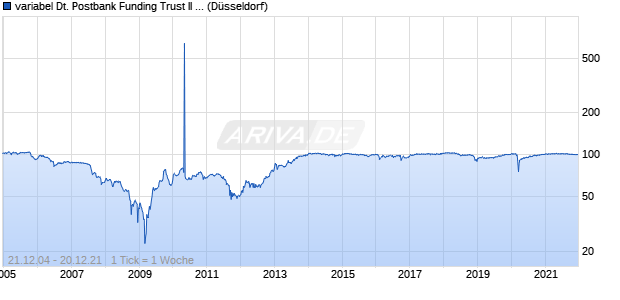 variabel Deutsche Postbank Funding Trust II 04/unbefristet auf 10Y EUR-ISDA-EURIBOR Swap Rate - 2Y EUR-ISDA-EURIBOR Swap Rate Chart