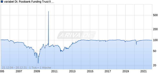 variabel Deutsche Postbank Funding Trust II 04/unbefristet auf 10Y EUR-ISDA-EURIBOR Swap Rate - 2Y EUR-ISDA-EURIBOR Swap Rate Chart