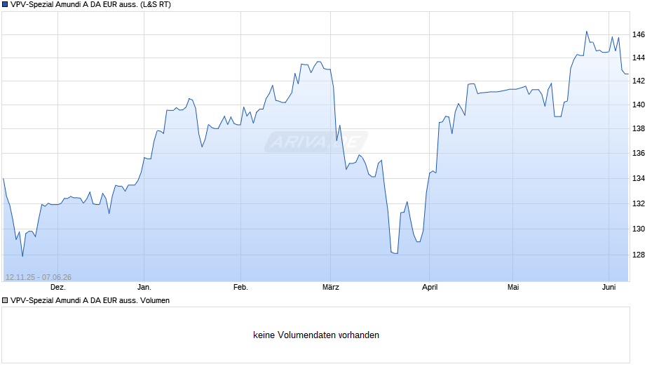 VPV-Spezial Amundi A DA EUR auss. Chart