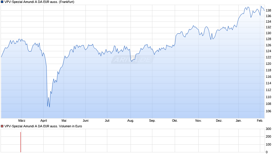 VPV-Spezial Amundi A DA EUR auss. Chart