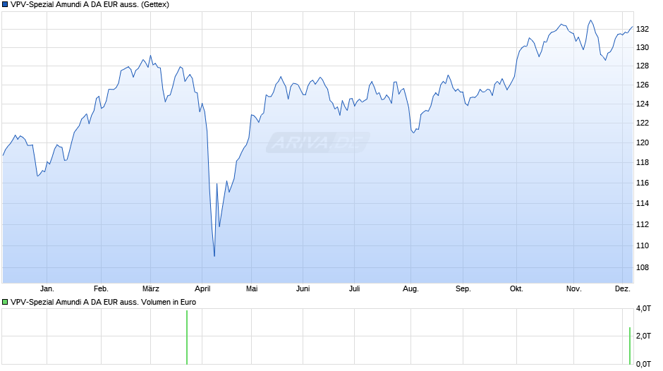 VPV-Spezial Amundi A DA EUR auss. Chart