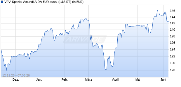 Performance des VPV-Spezial Amundi A DA EUR auss. (WKN 848046, ISIN DE0008480468)