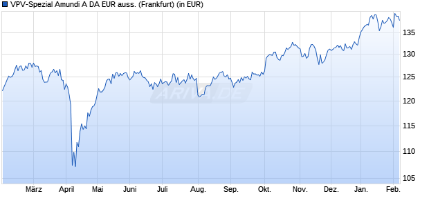 Performance des VPV-Spezial Amundi A DA EUR auss. (WKN 848046, ISIN DE0008480468)
