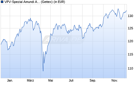 Performance des VPV-Spezial Amundi A DA EUR auss. (WKN 848046, ISIN DE0008480468)