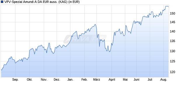 Performance des VPV-Spezial Amundi A DA EUR auss. (WKN 848046, ISIN DE0008480468)