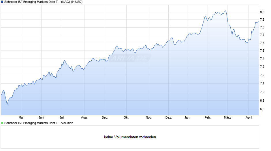 Schroder ISF Emerging Markets Debt Total Ret A Dis Chart