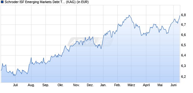 Performance des Schroder ISF Emerging Markets Debt Total Ret A Dis (WKN 987787, ISIN LU0080733339)